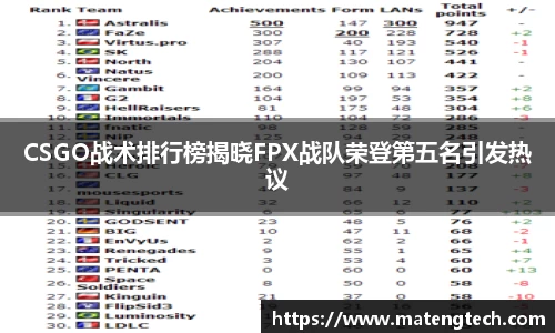 CSGO战术排行榜揭晓FPX战队荣登第五名引发热议