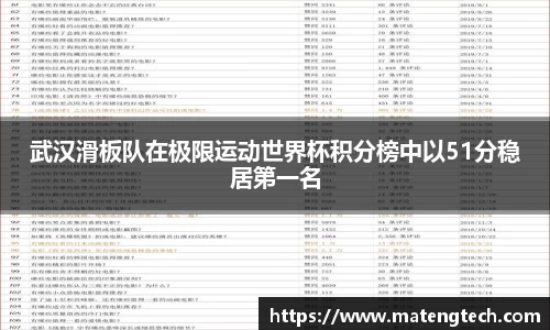 武汉滑板队在极限运动世界杯积分榜中以51分稳居第一名